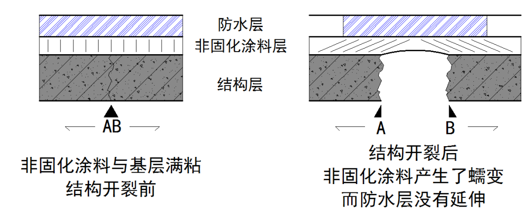 非固化復合耐根穿刺卷材的性能優(yōu)勢及施工難點