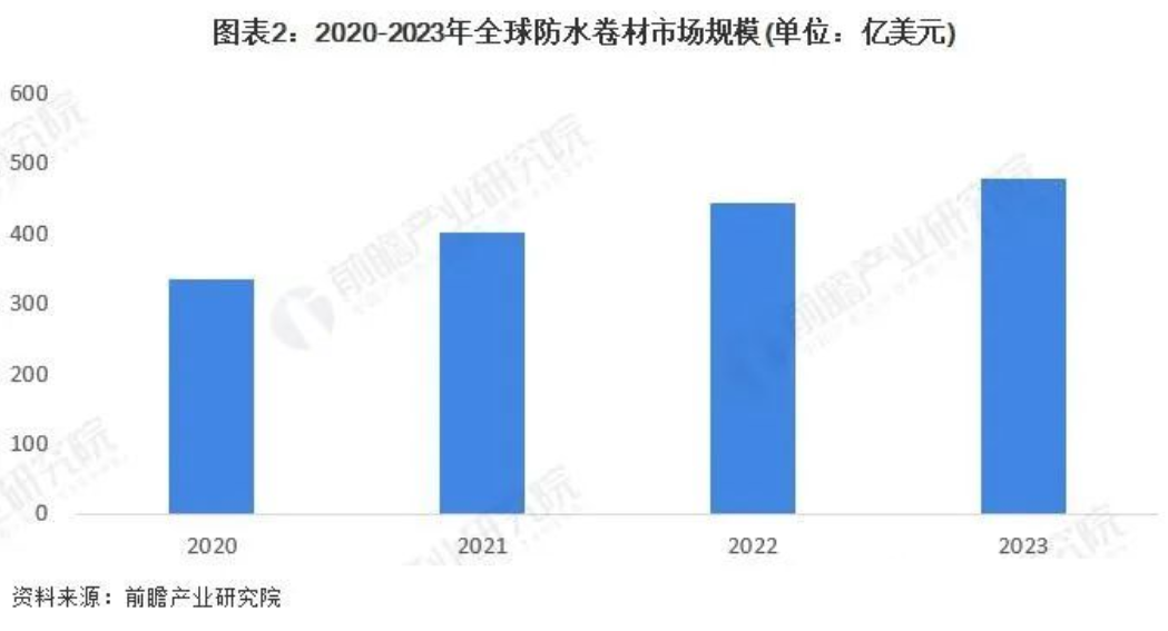 全球防水卷材行業(yè)市場現(xiàn)狀及發(fā)展前景分析！